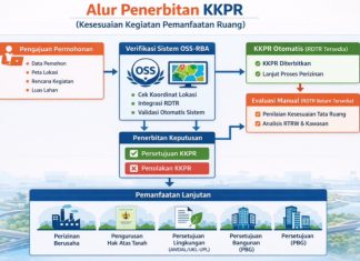 Ingin Mengembangkan Usaha? Pahami Proses Pengurusan KKPR Berikut Ini